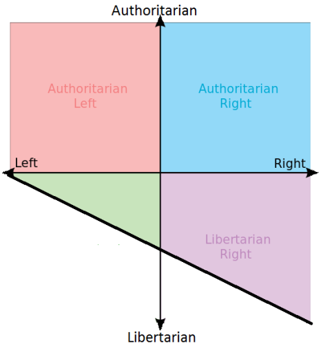 Political compass 2